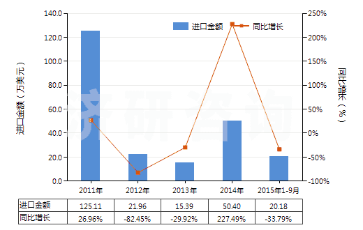 2011-2015年9月中國紗線交叉點用粘合劑或熱粘合法粘合成的織物(HS54073000)進口總額及增速統(tǒng)計